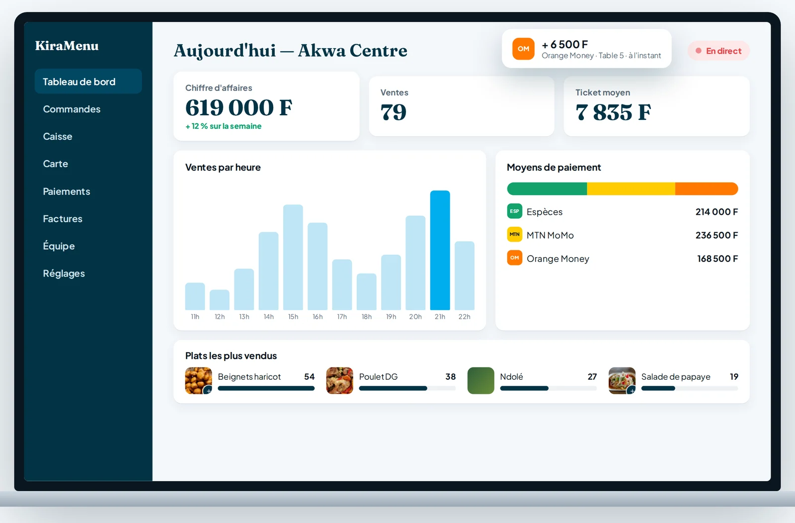Tableau de bord KiraMenu : chiffre d'affaires du jour, ventes par heure et moyens de paiement